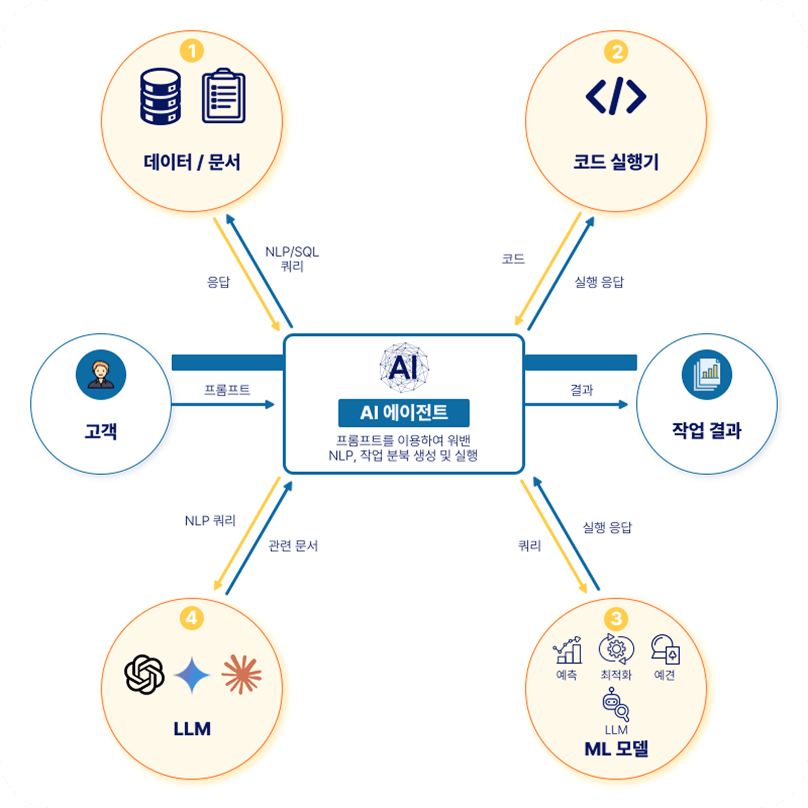 대규모 LLM 앱 AI 에이전트